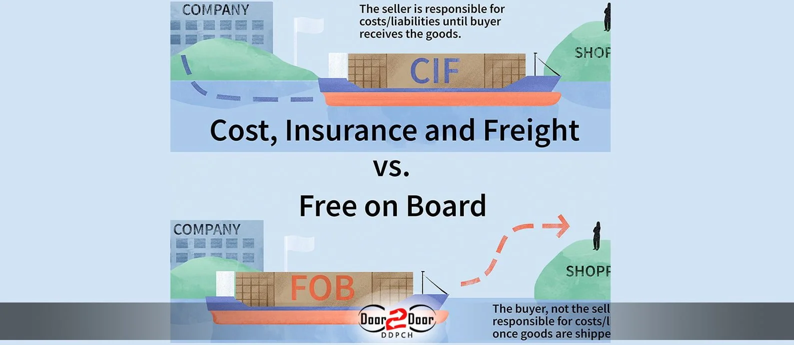 Free on Board (FOB) Explained: Who's Liable for What in Shipping?