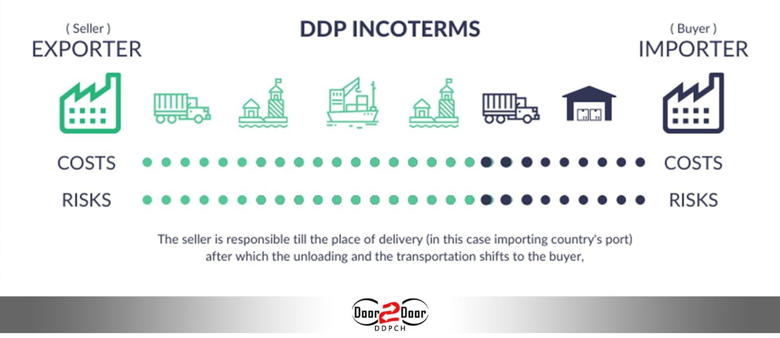 These incoterms are necessary to know.