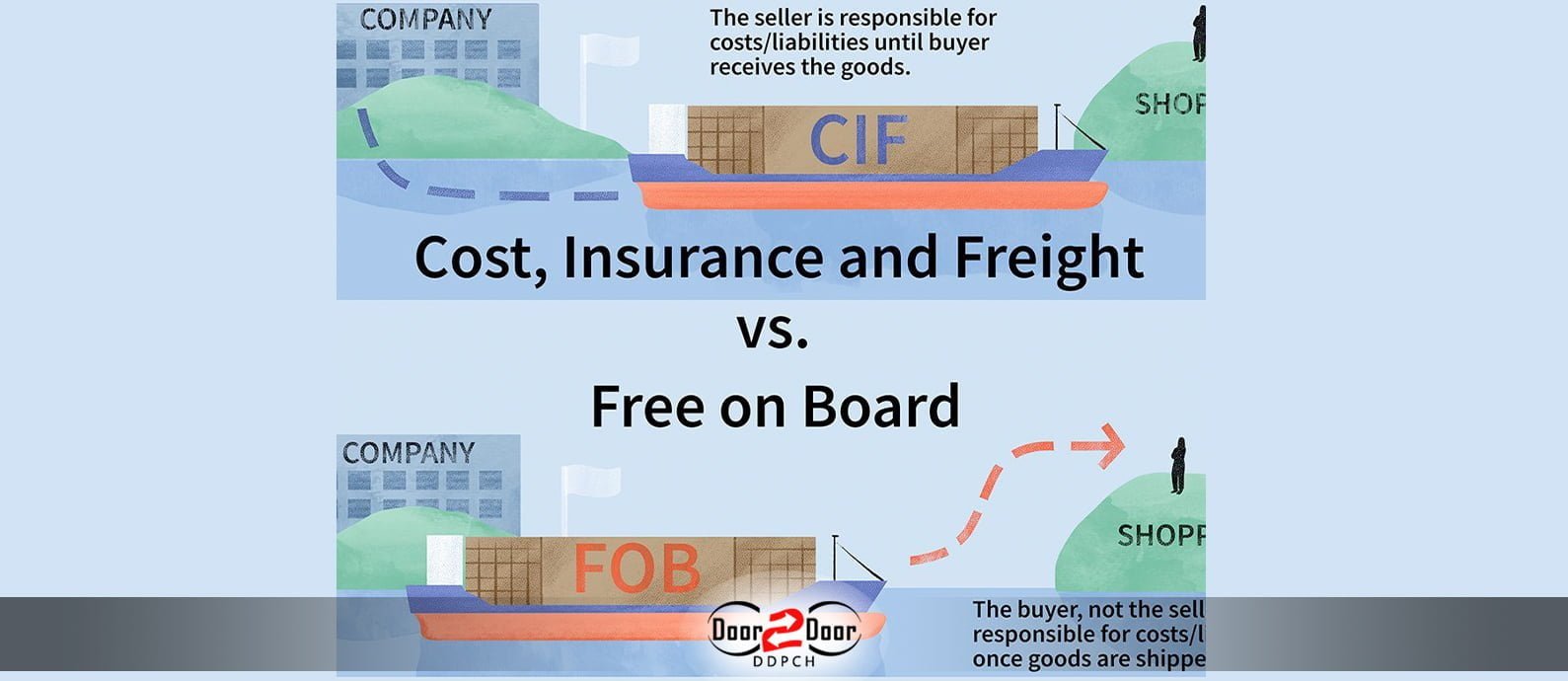 Incoterms define the duties of sellers and buyers.