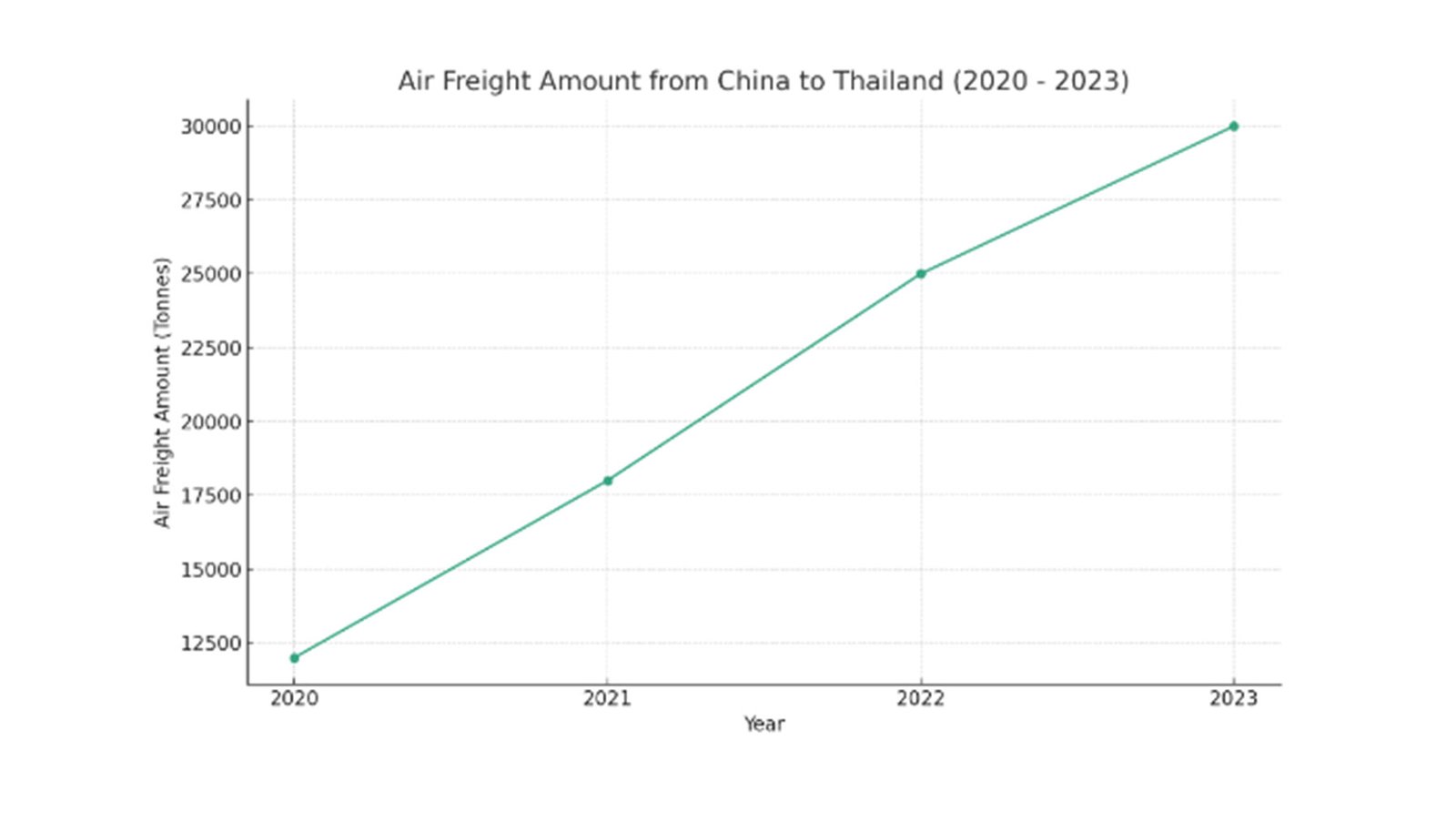 best way for shipping from China to Thailand