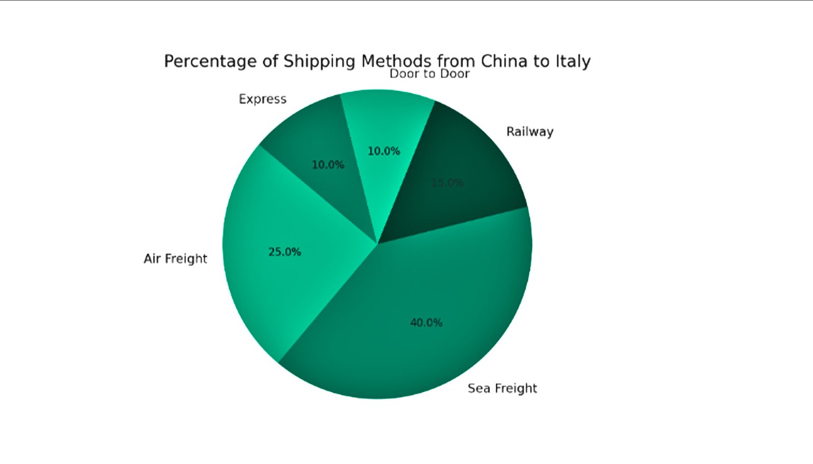 shipping methods from China to Italy