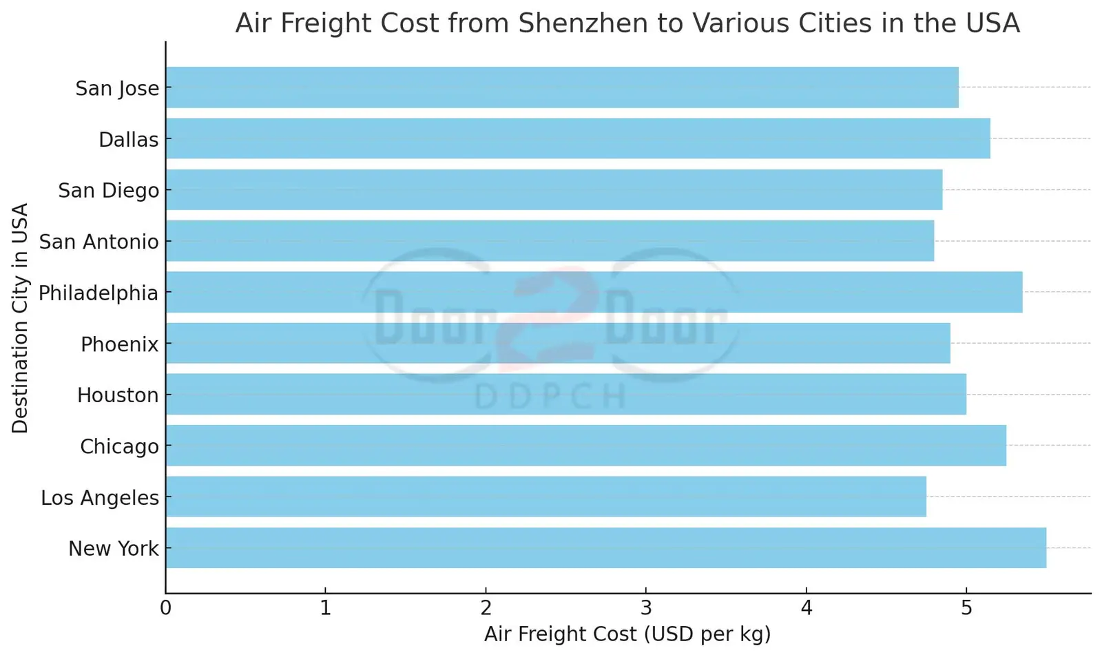 air-freight-cost-from-shenzhen-to-USA