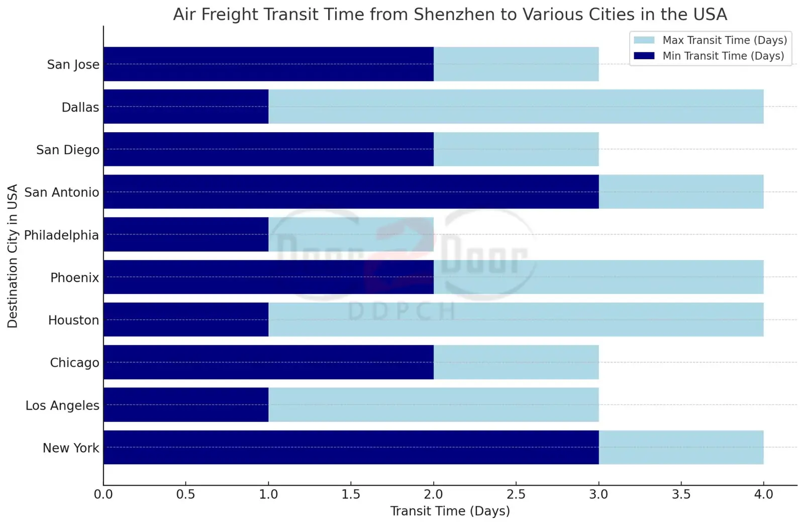 air-freight-transit-time-from-shenzhen-to-USA