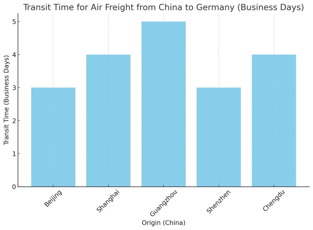 Air-freight-Transit-time-from-China-to-Germany