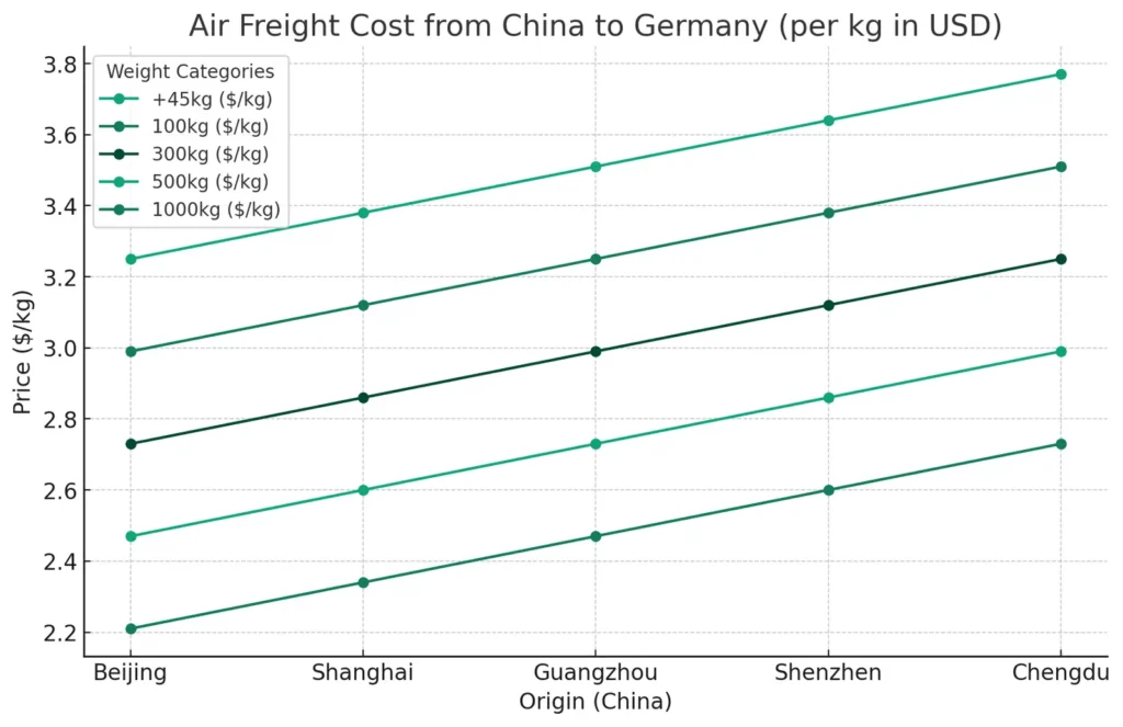 Air-freight-cost-from-China-to-Germany