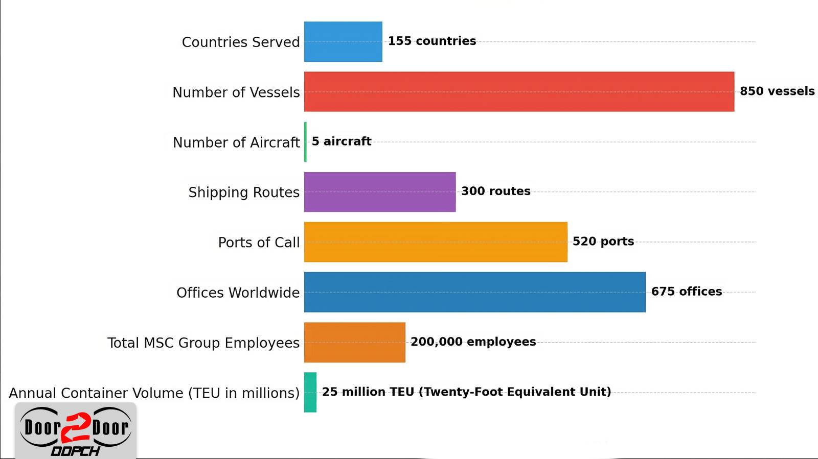 MSC Key Operations