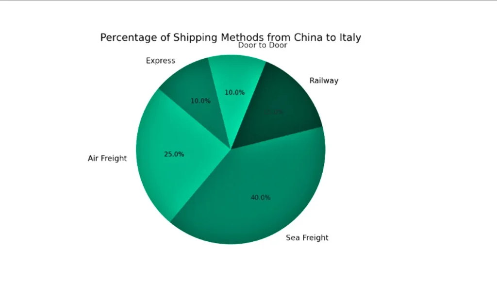 Shipping-Methods-from-China-to-Italy